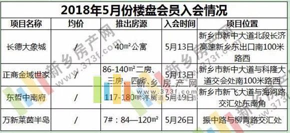 新乡5月房产月报