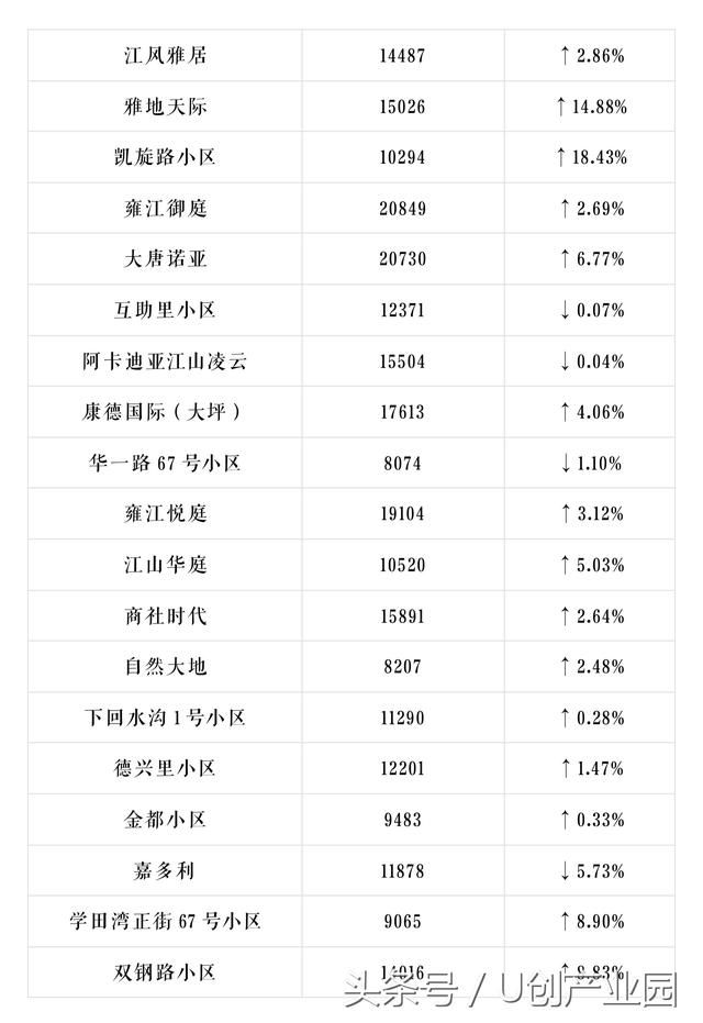 U创带你看重庆重庆600个小区最新房价出炉，你家是涨是跌？