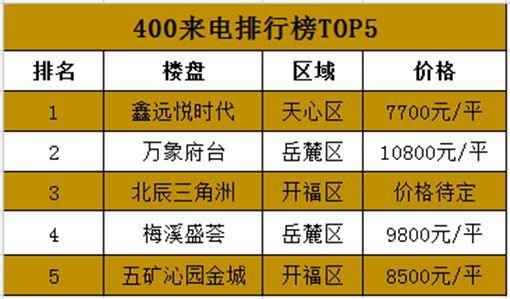 2097套!上周长沙内五区新房供应量环比大幅上涨