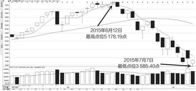 中国股市得了“恐高症”十年一个轮回，A股将再遭大血洗?