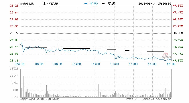 快讯：工业富联尾盘触及跌停 成交额超80亿元