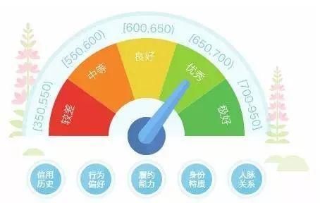 壹诺信用：芝麻信用不到700分？告诉你系统运作原理，分数秒升