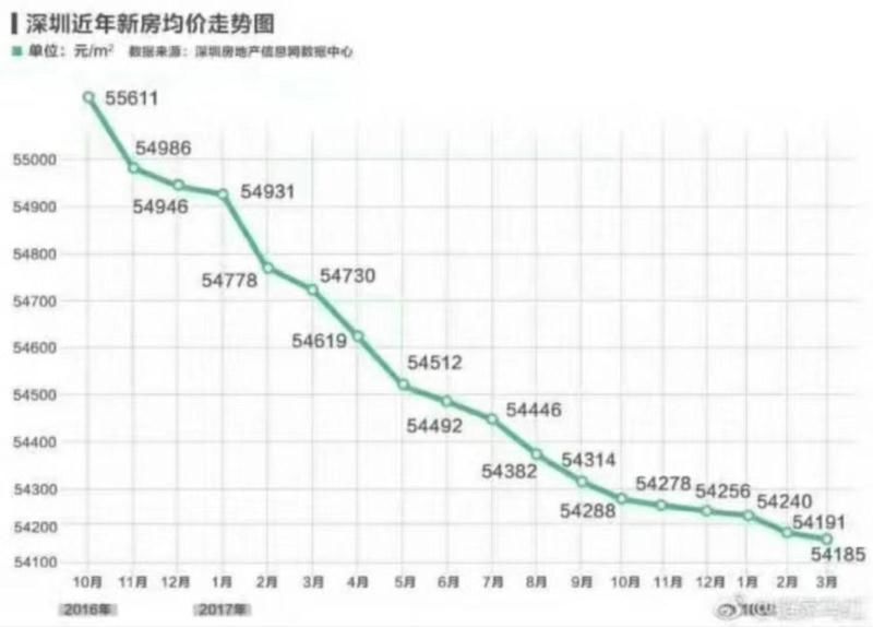 又降啦!深圳新房均价连续18个月下降!环比降了6元钱!