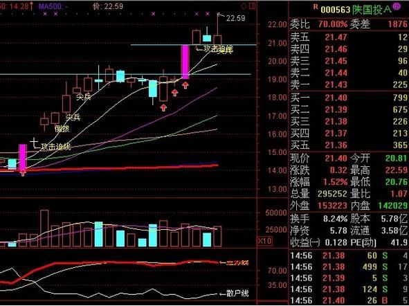 “大阳线带十字星”，四剑合璧，技术无敌！