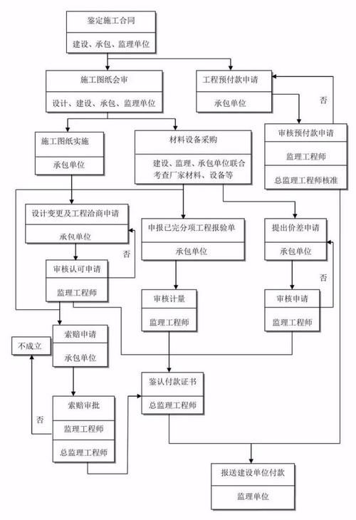 建筑工程竣工验收程序