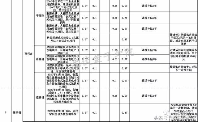 收藏丨全国各省市分布式最新光伏补贴、上网电价一览表！