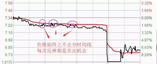 如何在盘中把握主力资金动向的方法分时战法