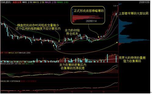 A股最强悍赚钱指标筹码分布，字字肺腑，记住5句股市如取款机