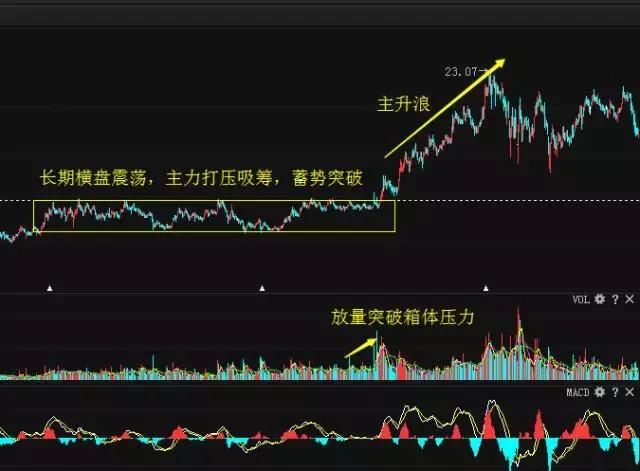 史上最强悍的六个牛股起涨信号，教你选出下一个京东方A