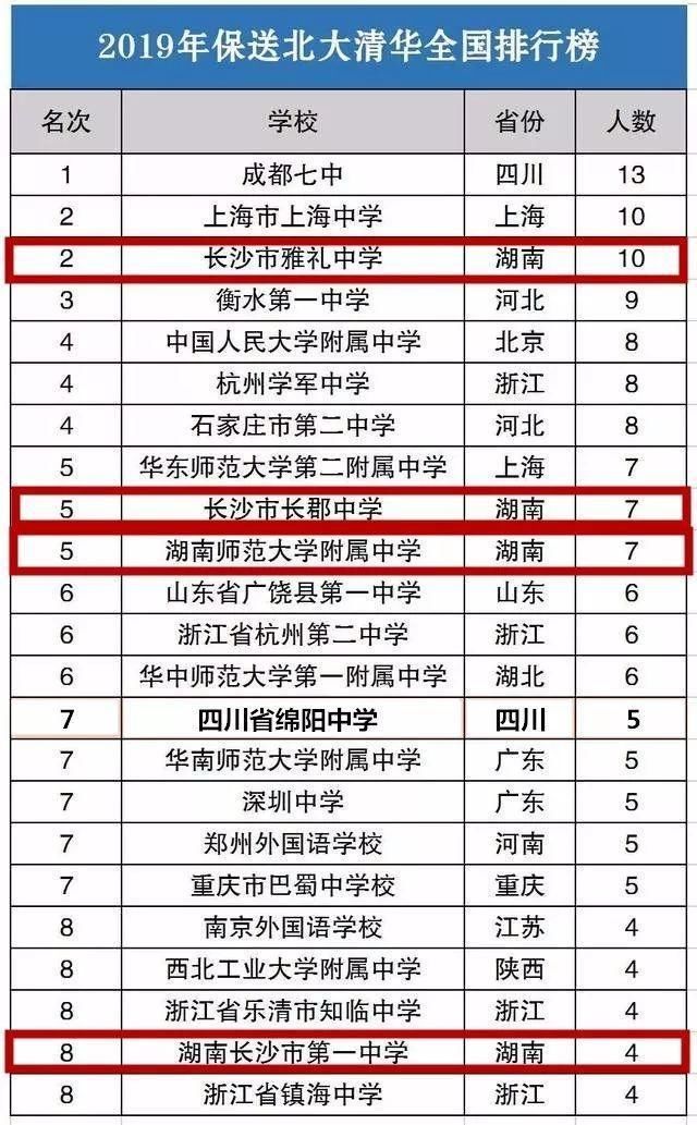 19年清华北大高中保送人数排行榜,衡中屈居第高洪雷高中天一图片