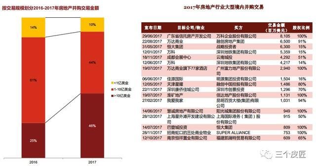 2017年普华永道房地产行业并购回顾