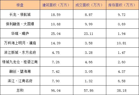 市北再拍地，板块热度持续上升！库存怎么样呢？