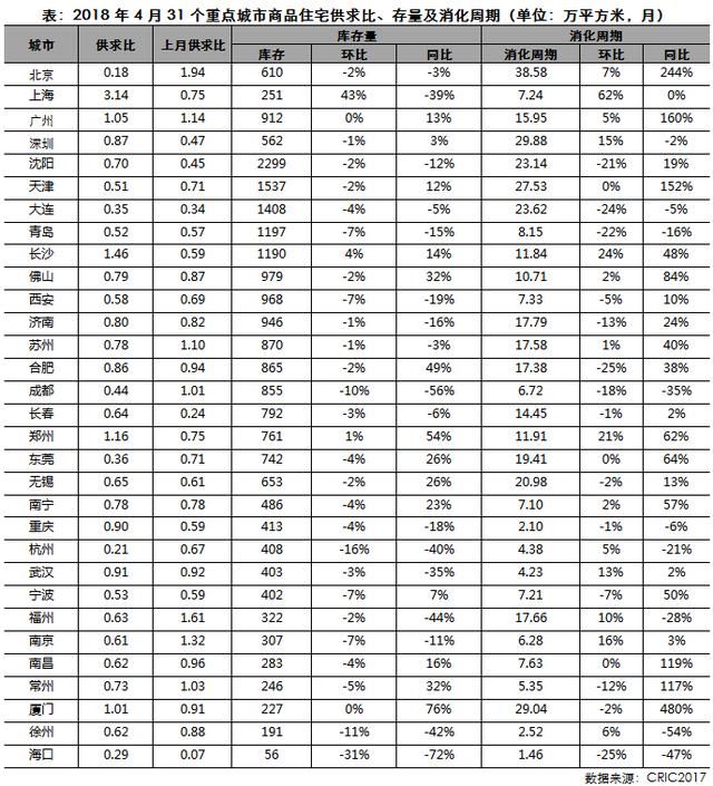 市场月报｜4月供求环比微增而同比仍跌三成，地市继续量跌价升