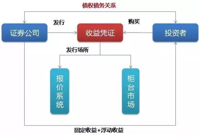 资管新规，明确“保本”的理财就只剩下券商的收益凭证了！