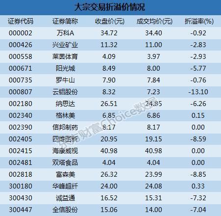 深市大宗解读：机构2.19亿抛海康威视 云铝股份13.1%折价成交