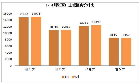 张家口主城区四月房价详情出炉!