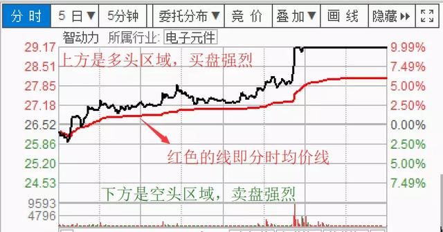 如何在盘中把握主力资金动向的方法分时战法