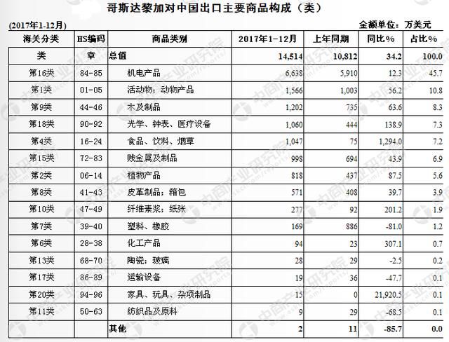 2017年中国与哥斯达黎加双边贸易概况：进出口额为21.3亿美元，增