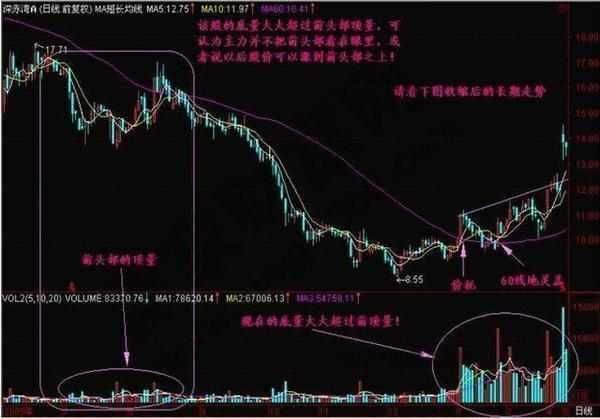 中国股市最牛的人：从巨亏到盈利百万过程，只看成交量！