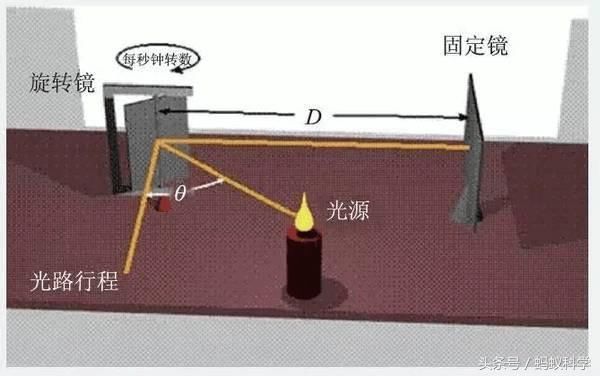 光速这么快，科学家怎么测出来的？