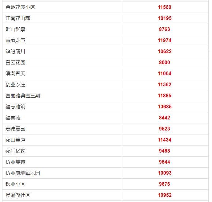 江夏、光谷4月最新房价表出炉，快看你家房子值多少钱了?