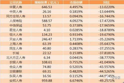 一季度56家险企保费负增长 10家寿险保费增速超100％