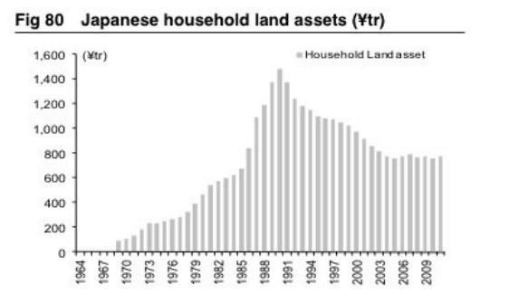 1991年1995年日本楼市崩盘，gdp却年均增长12.3%