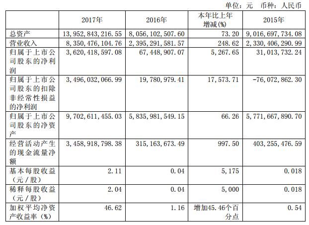 方大炭素年报净利大增52倍 拟10派19元共派现33.99亿元