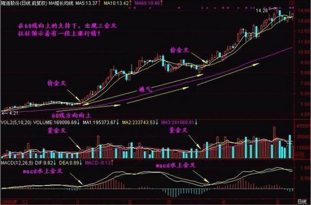 如何察觉庄家迹象?只需判别这3根K线就可以!