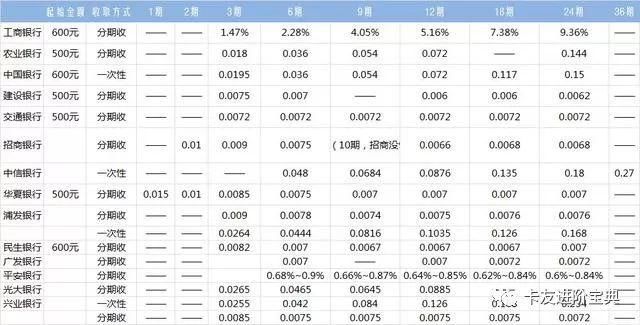 最全信用卡数据，记得收藏哦