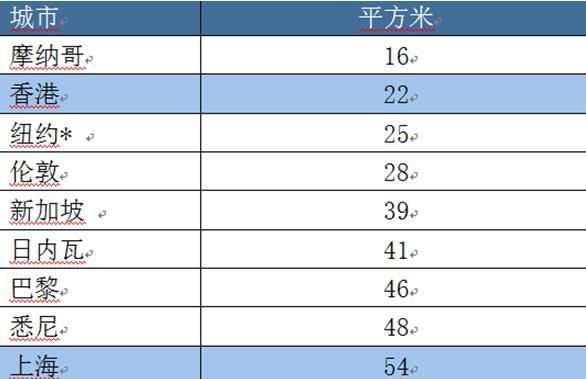 在摩纳哥，百万美元只能买16平米“豪宅”!中国这些城市上榜了