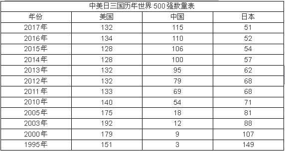 从22年中美日世界五百强企业数量，看三国经济兴衰