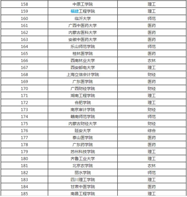 全国各省市最好的二本院校排名，预计填报二本的家长及学生注意!