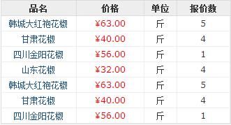 前景巨大!种植大户600亩花椒,赚500万!到底是怎么做到的?
