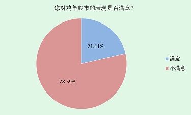 股民调查揭晓:超6成股民鸡年“赔了” 4成人希望狗年回本