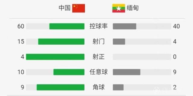 国足1-0缅甸遭大骂!5项数据表明中国队技不如