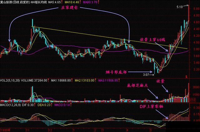 一旦出现“烟斗形”形态，股价将翻倍暴涨，学到即是赚到！