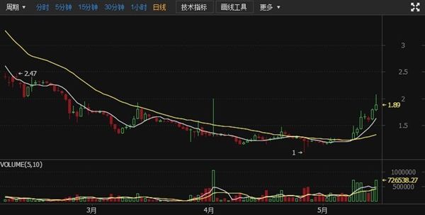 迅雷玩客云链克止跌反弹:20天居然暴涨87%