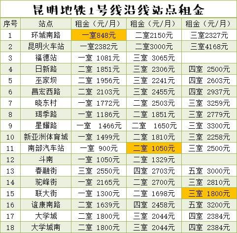 昆明租房哪最便宜?3条地铁、52个站点沿线租金曝光!