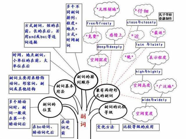 中考145分英语状元:分享这22张思维导图,连老