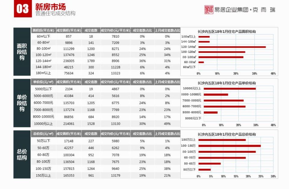 1月长沙楼市报告:传统淡季下，商品房供销双降丨CRIC发布