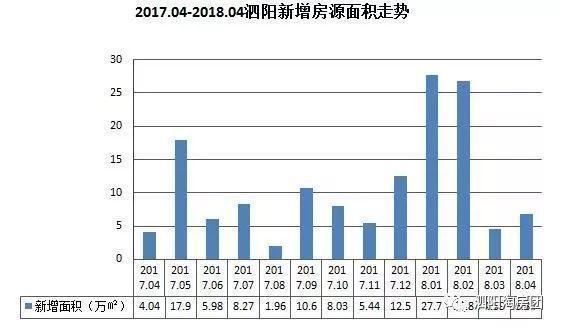 4月泗阳房地产成交量下降近30%，但新盖房却上涨近50%，我糊涂了.