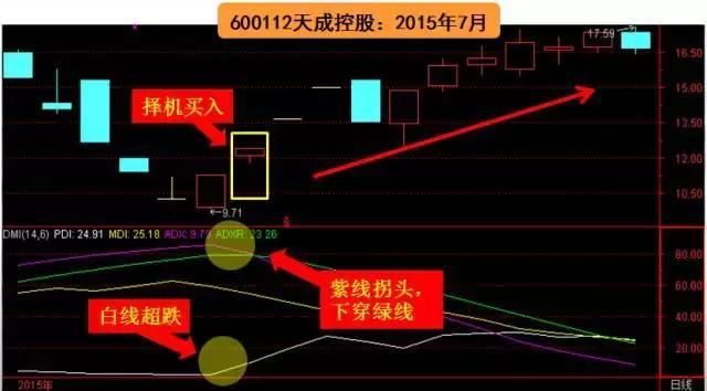 顶级交易员不下上万次反复验证：DMI指标出现这个信号，你就发了