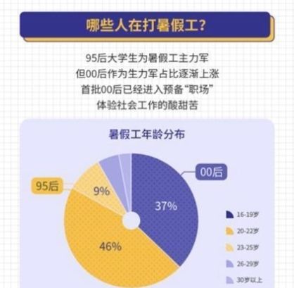 大学生假期打工