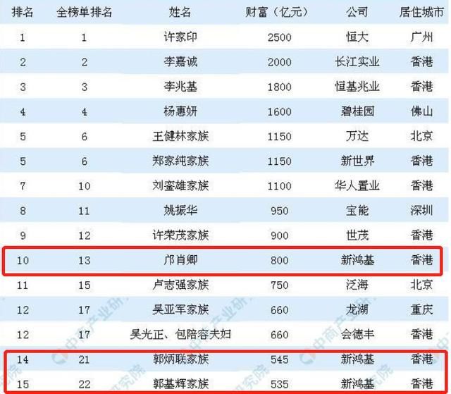 香港富豪排行榜_香港富豪(3)