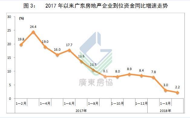 广东省房协报告:1-4月广东商品房销售面积、金额双降