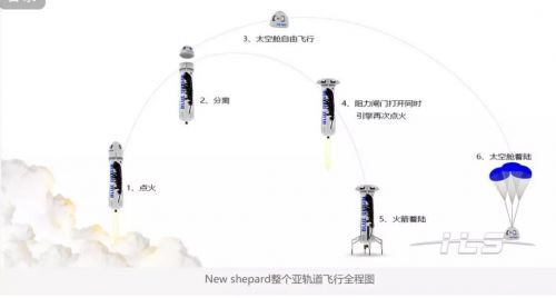 2019年开始太空旅行服务，贝索斯的“蓝色起源”火箭成功发射并回