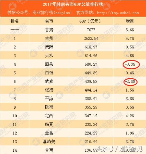 我国经济总量最低的一省，多数城市经济发展停滞不前，2个负增长