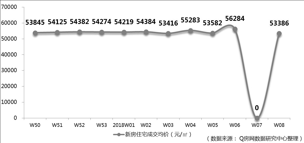 Q房网?深圳2018年第8周:春节数据缺失 量价待恢复