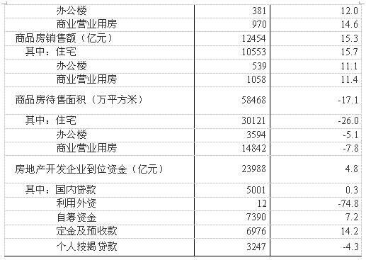 12月全国房地产投资回升 西部地区供销抢眼